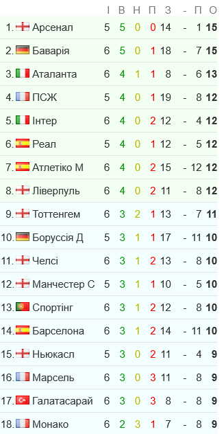 На каком месте "Реал" и "Манчестер Сити" в турнирной таблице Лиги чемпионов
