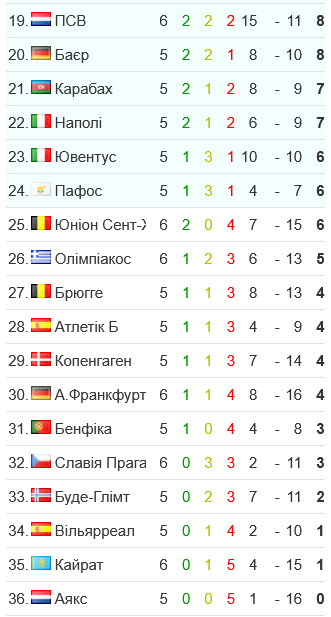 Лига чемпионов, турнирная таблица