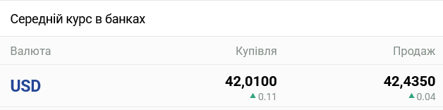 Курс долара в українських банках сьогодні