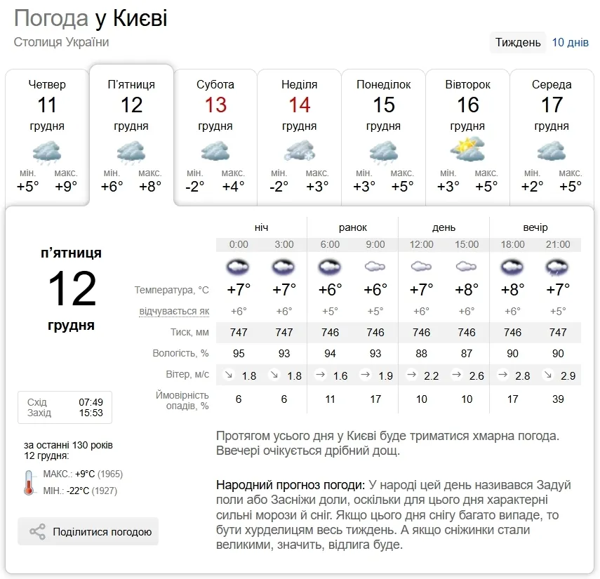 Местами дождь и до +9°С: подробный прогноз погоды по Киевщине на 12 декабря