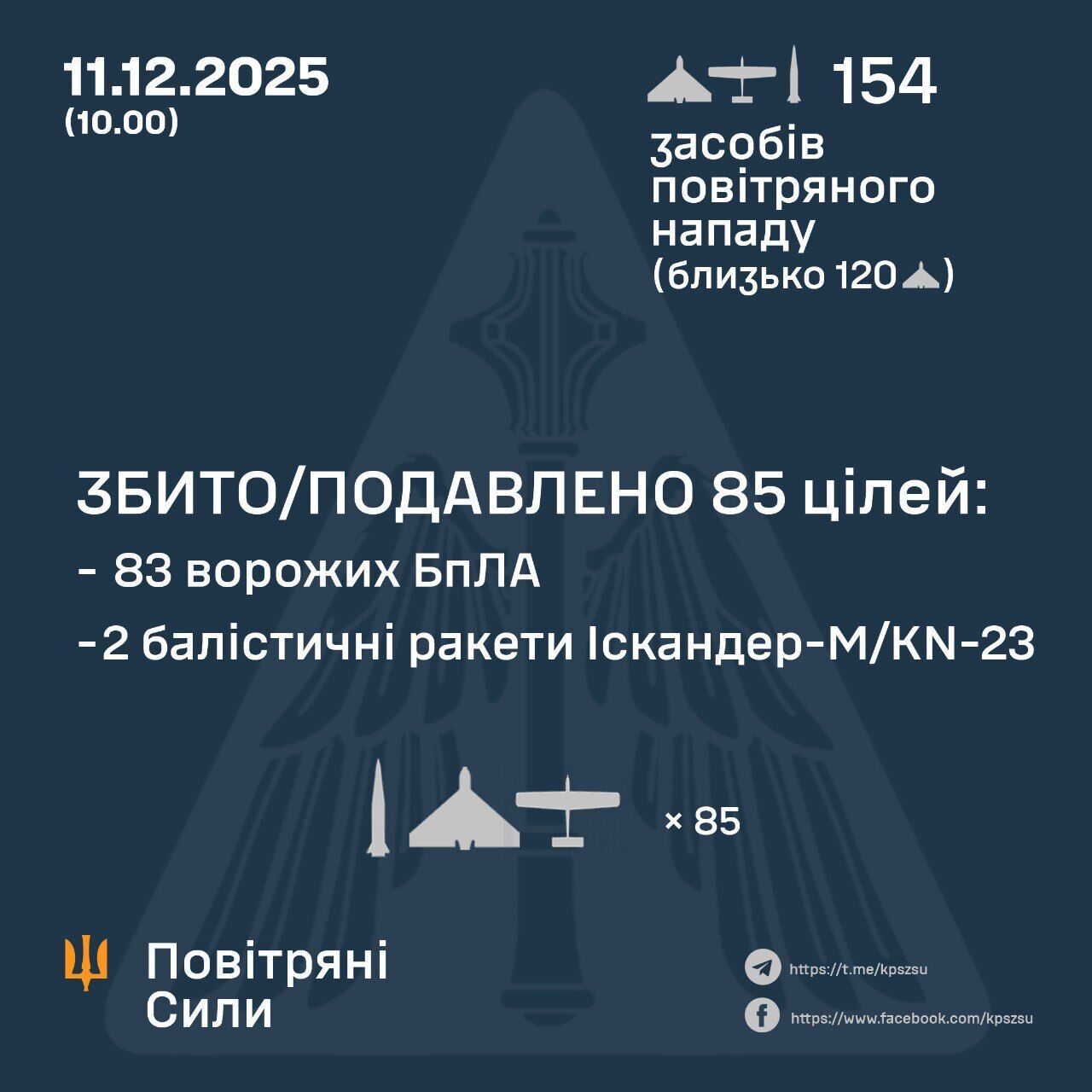 Окупанти атакували Україну трьома ракетами та 151 БПЛА: сили ППО збили 85  цілей