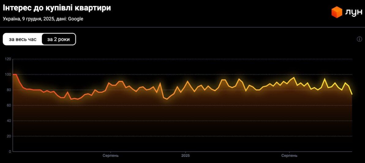 Попит на квартири значно зріс