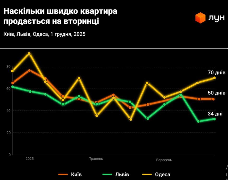 Скільки коштує придбати квартиру в Києві
