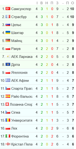 Турнирная таблица Лиги конференций