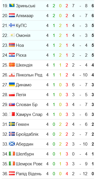 Динамо идет внизу турнирной таблицы Лиги конференций