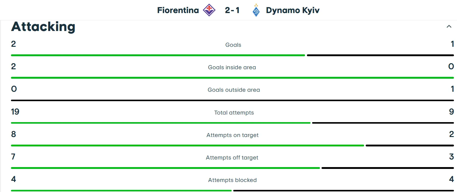 "Динамо" застосувало тактичну хитрість. Як це майже спрацювало проти "Фіорентини": огляд гри Ліги конференцій