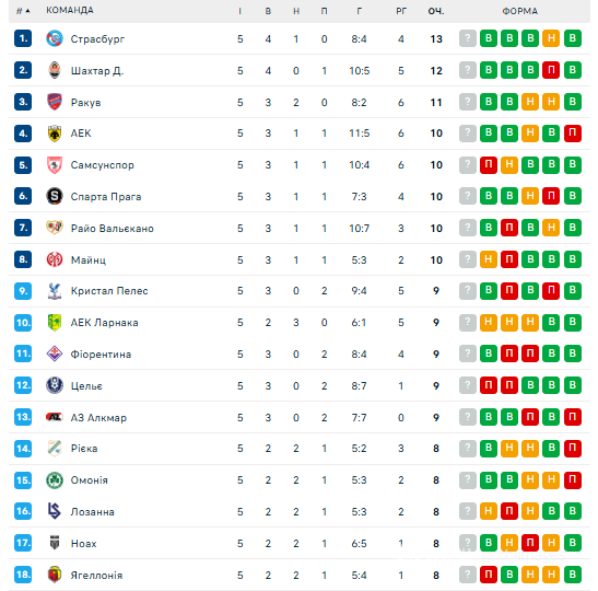 "Шахтер" за три минуты добыл победу и досрочно вышел в плей-офф Лиги конференций. Видео