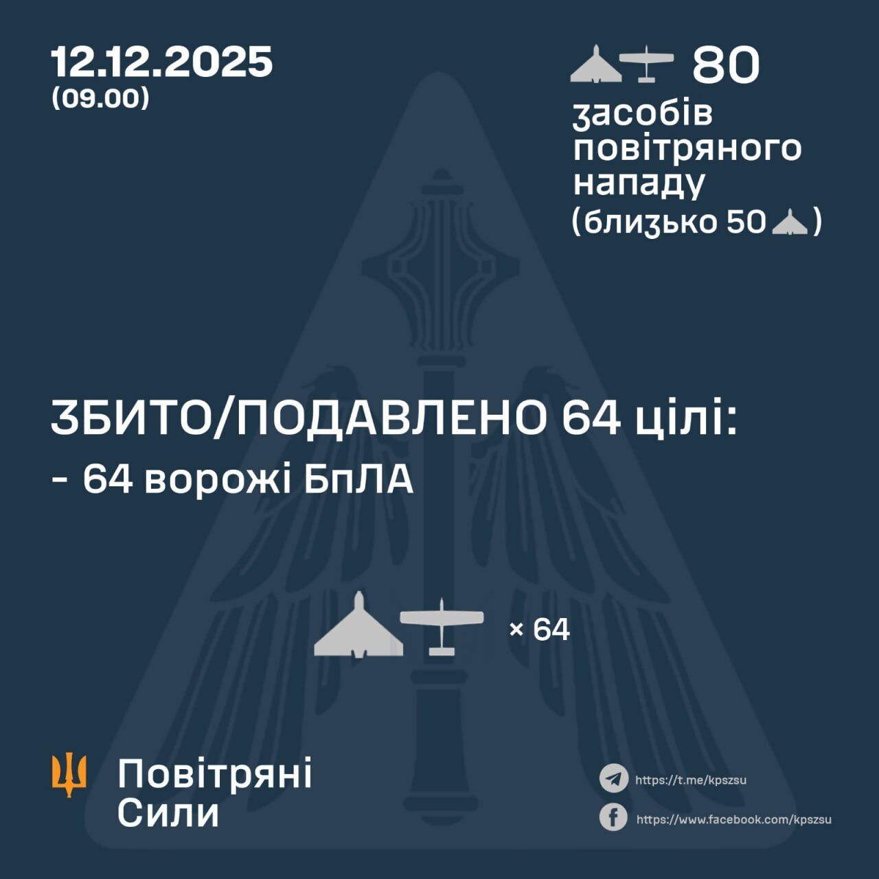 Росія уночі атакувала Україну з повітря: сили ППО знешкодили 64 з 80 російських дронів