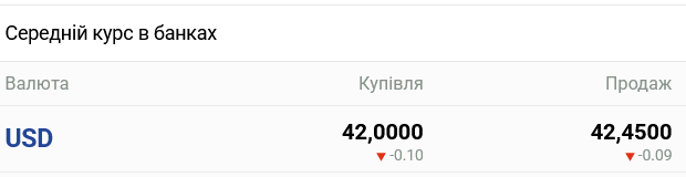 В украинских банках резко подешевел доллар