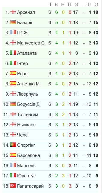 Турнирная таблица Лиги чемпионов