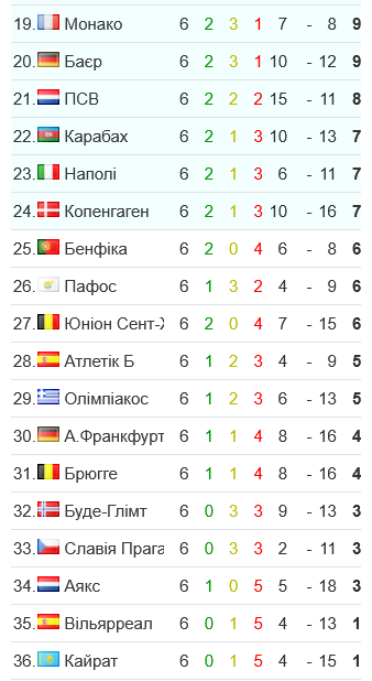 На дне таблицы Вильярреал и Кайрат