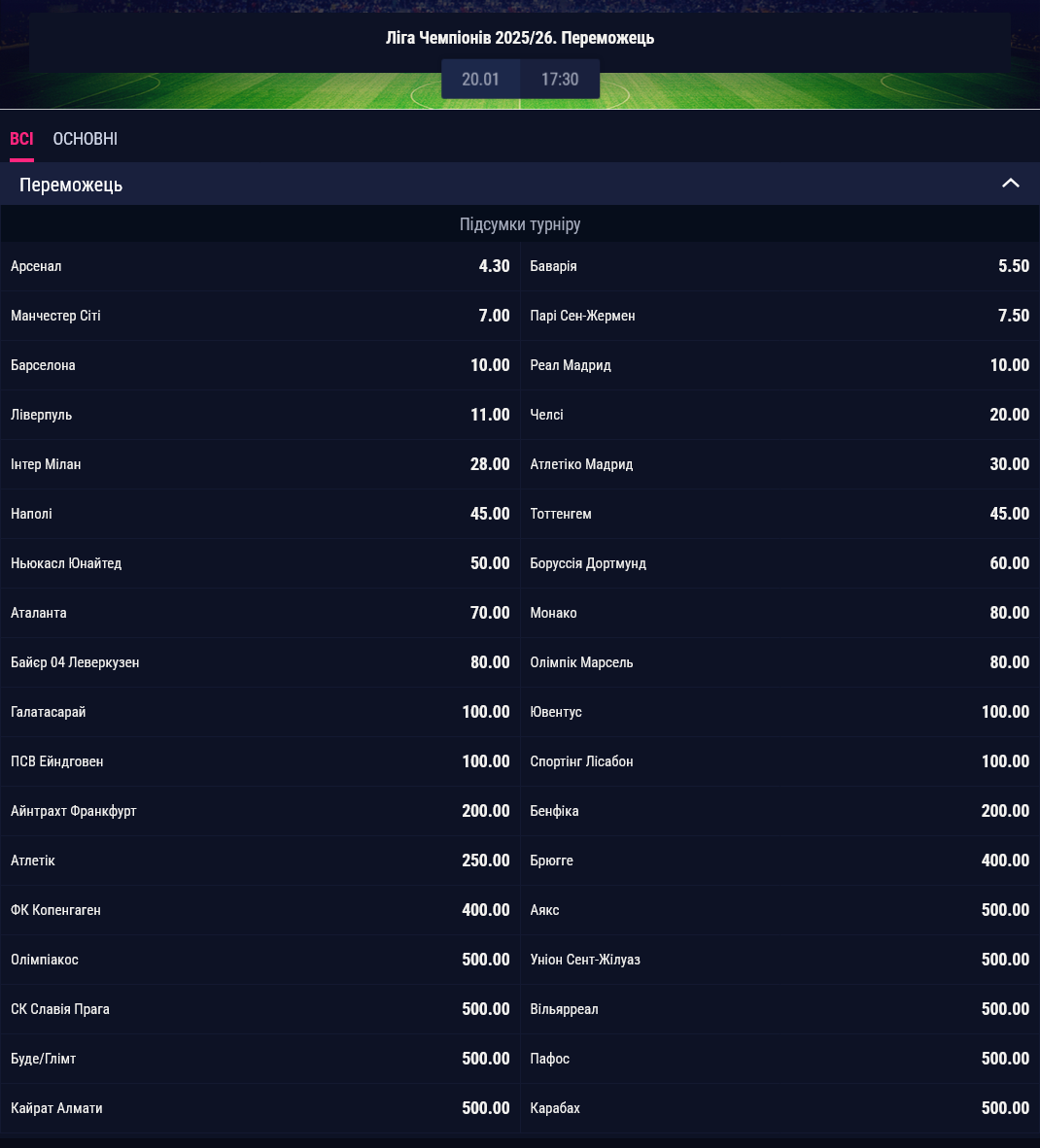 Букмекеры считают английский "Арсенал" главным претендентом на победу в Лиге чемпионов