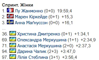 Вперше в сезоні: українська біатлоністка зуміла "зняти прокляття" на Кубку світу