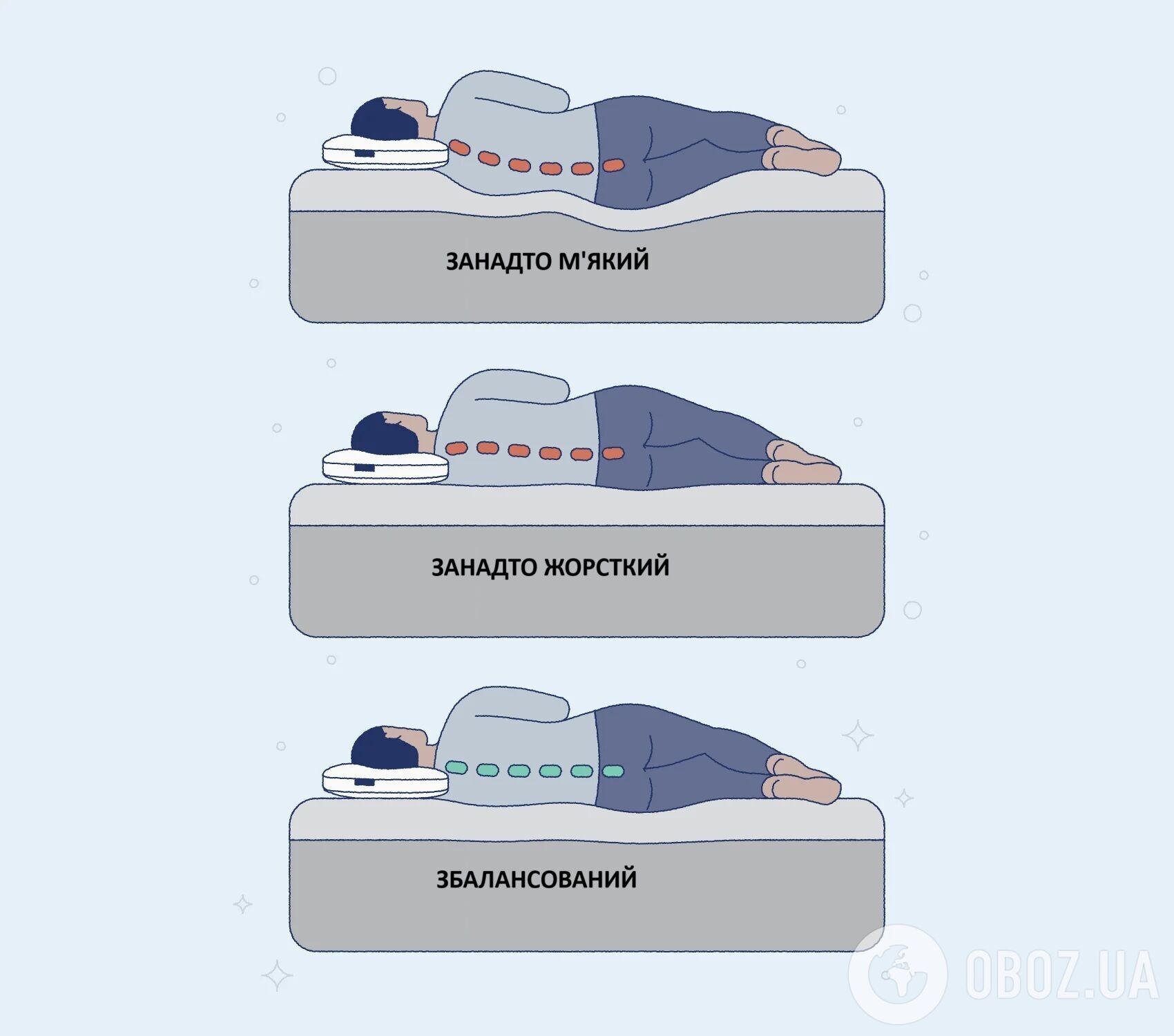 Ортопедичний матрац: здорове рішення чи просто маркетинговий хід