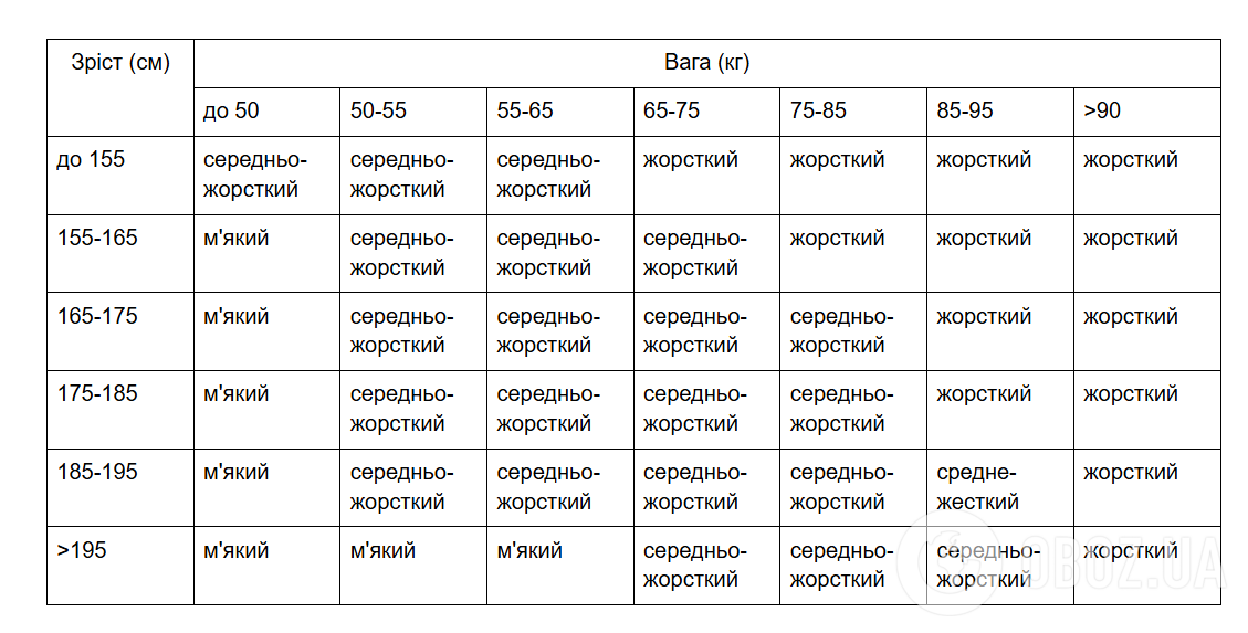 Ортопедичний матрац: здорове рішення чи просто маркетинговий хід