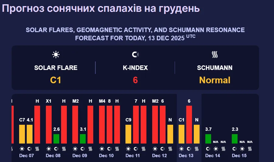 Землю накрила магнітна буря "червоного" рівня: як покращити самопочуття