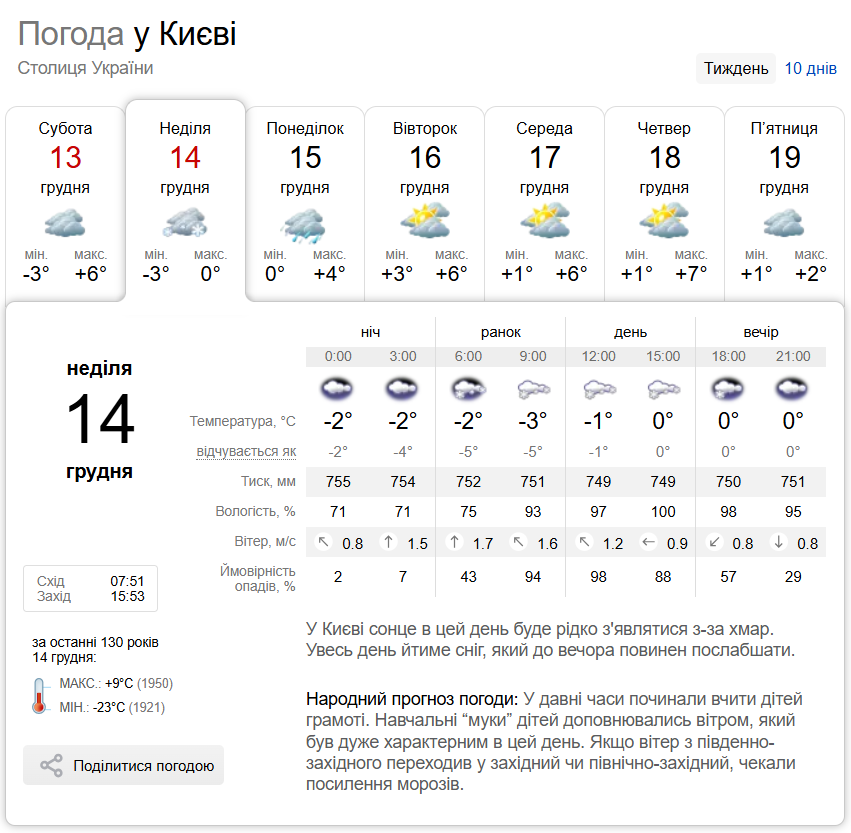 Гололедица и налипание мокрого снега: прогноз погоды по Киевщине на 14 декабря