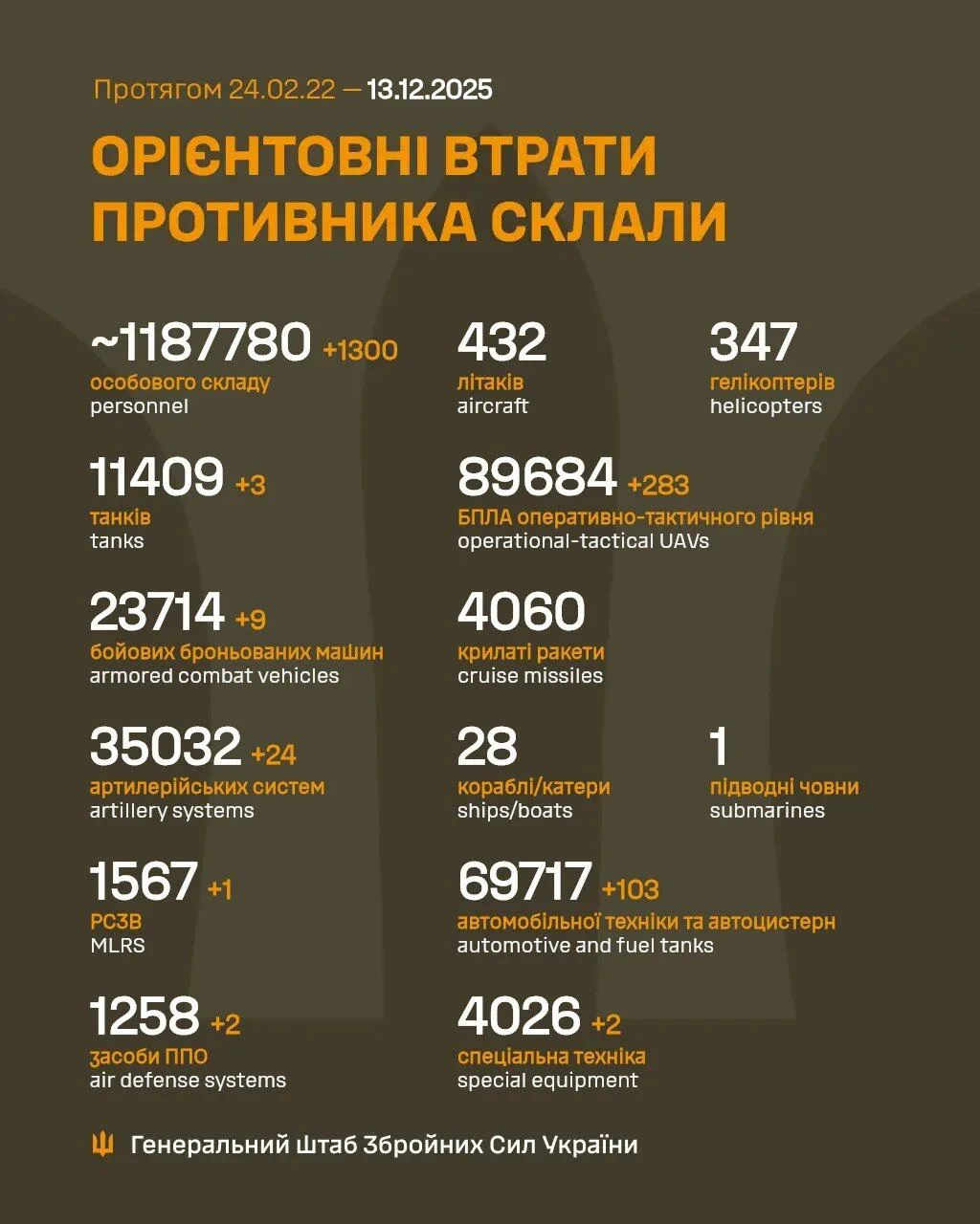 ВСУ отминусовали еще 1300 солдат армии Путина: в Генштабе обновили данные о потерях России