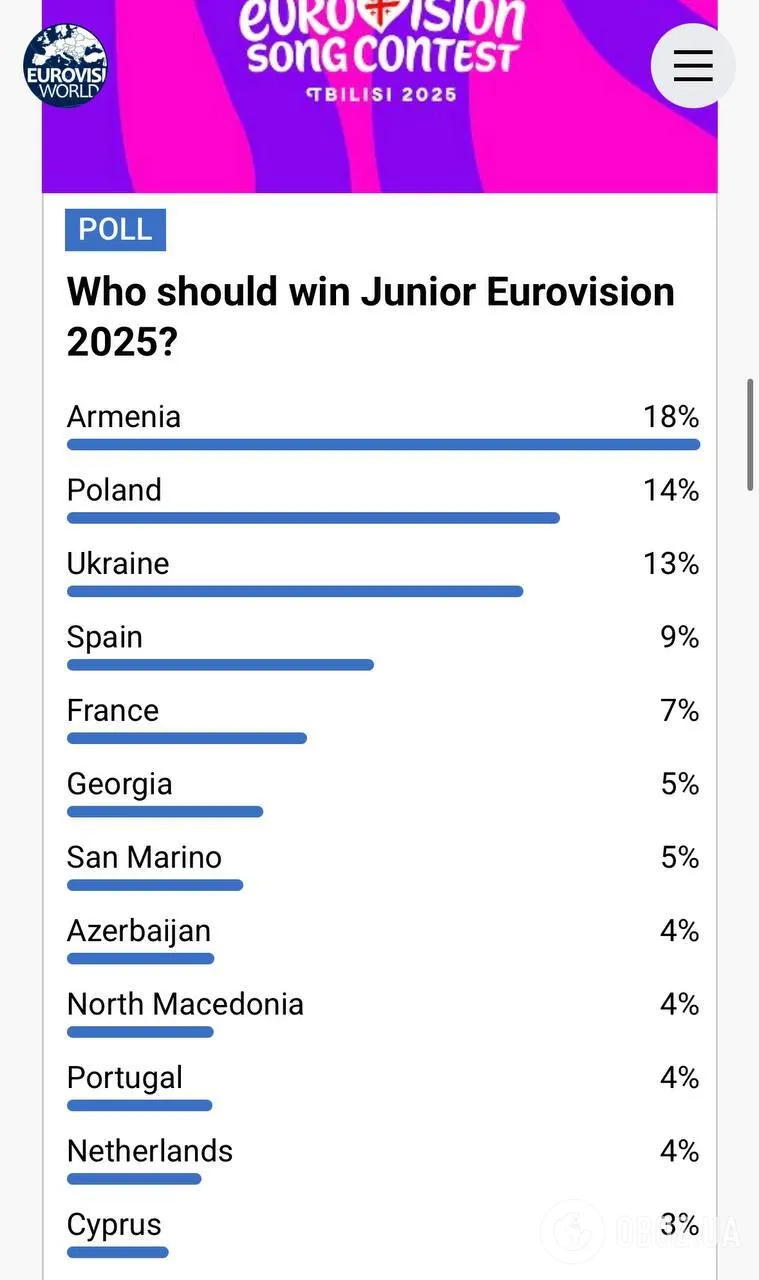 Шансы Украины выросли: кому прогнозируют победу в Детском Евровидении 2025 за шаг до финала