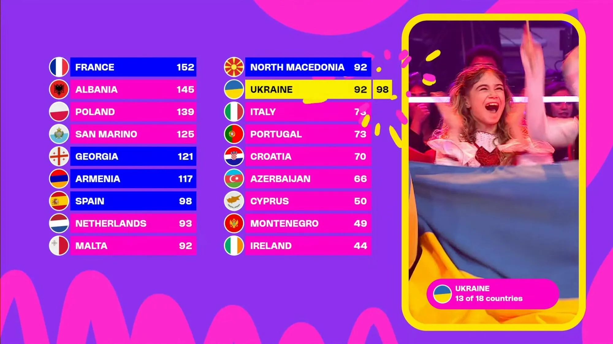Україна посіла перше місце на Дитячому Євробаченні 2025 за кількістю телеголосів