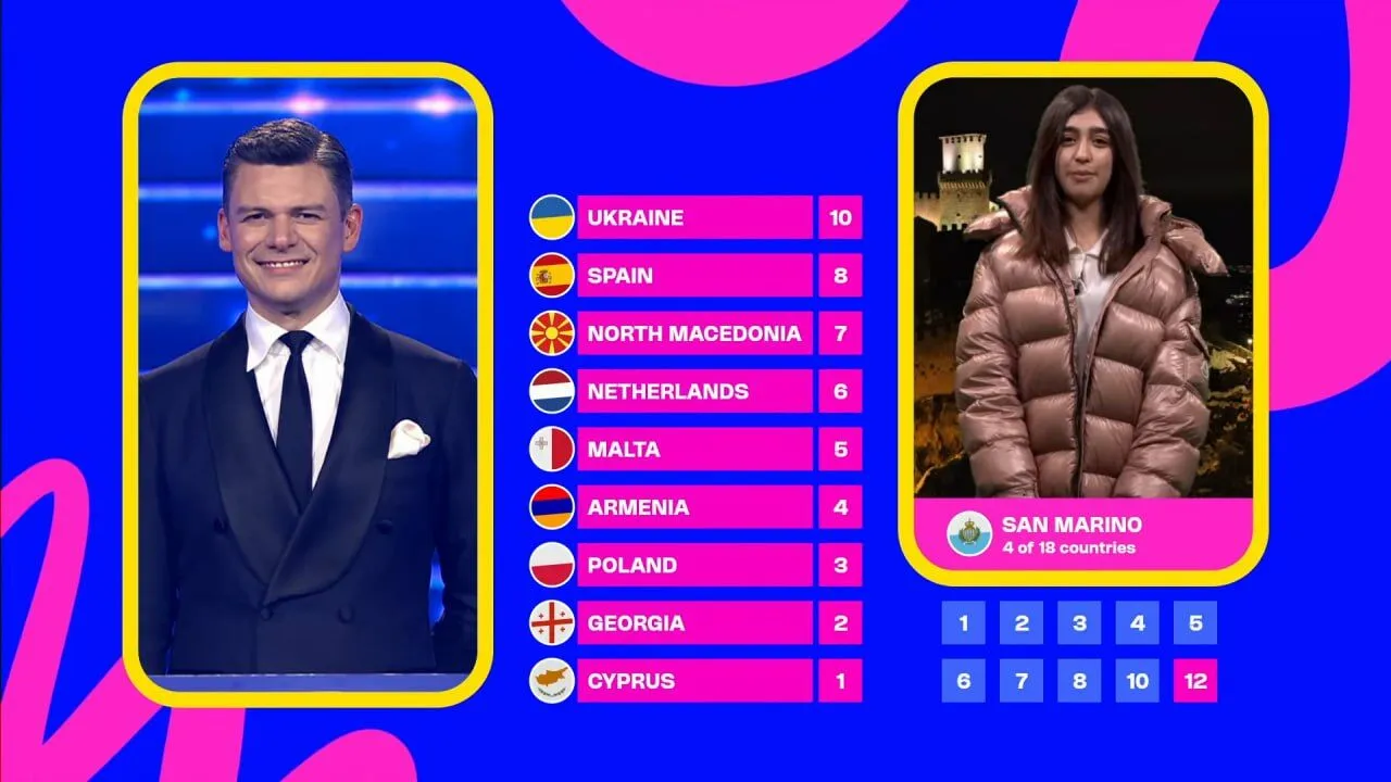 Польща не дала жодного балу: якими виявилися результати Дитячого Євробачення 2025 та хто найвище оцінив Україну