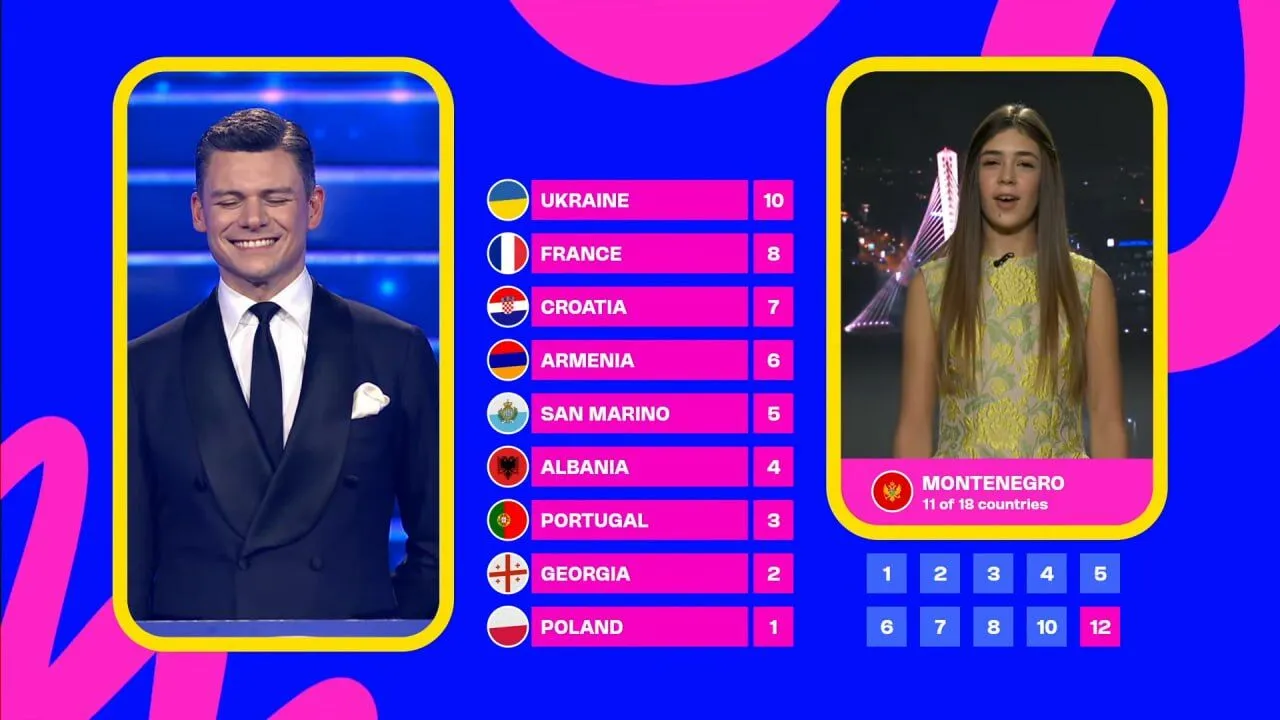 Польща не дала жодного балу: якими виявилися результати Дитячого Євробачення 2025 та хто найвище оцінив Україну