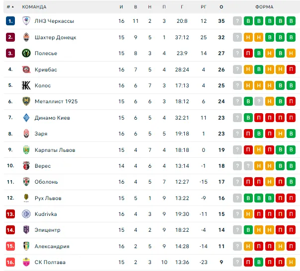 Сенсация года! Определился новый зимний чемпион УПЛ