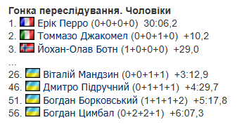 Кубок мира по биатлону 2025/2026. Календарь, результаты, раасписание гонок