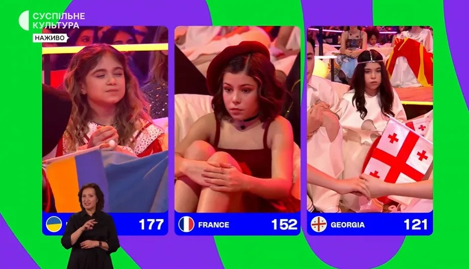 Польща не дала жодного балу: якими виявилися результати Дитячого Євробачення 2025 та хто найвище оцінив Україну