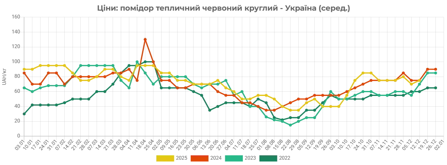 Ціни на томати в Україні різко зросли