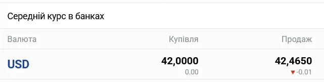 Курс доллара в украинских банках сегодня