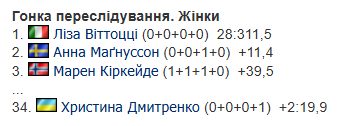 Кубок мира по биатлону 2025/2026. Календарь, результаты, раасписание гонок