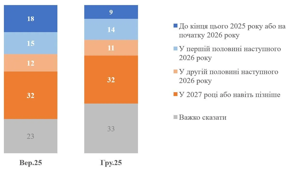 Скільки українців проти мирного плану, який включатиме виведення військ з Донбасу: результати опитування