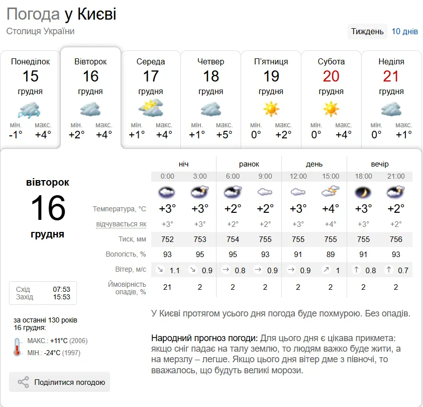 Без опадів та до +6°С: прогноз погоди по Київщині на 16 грудня