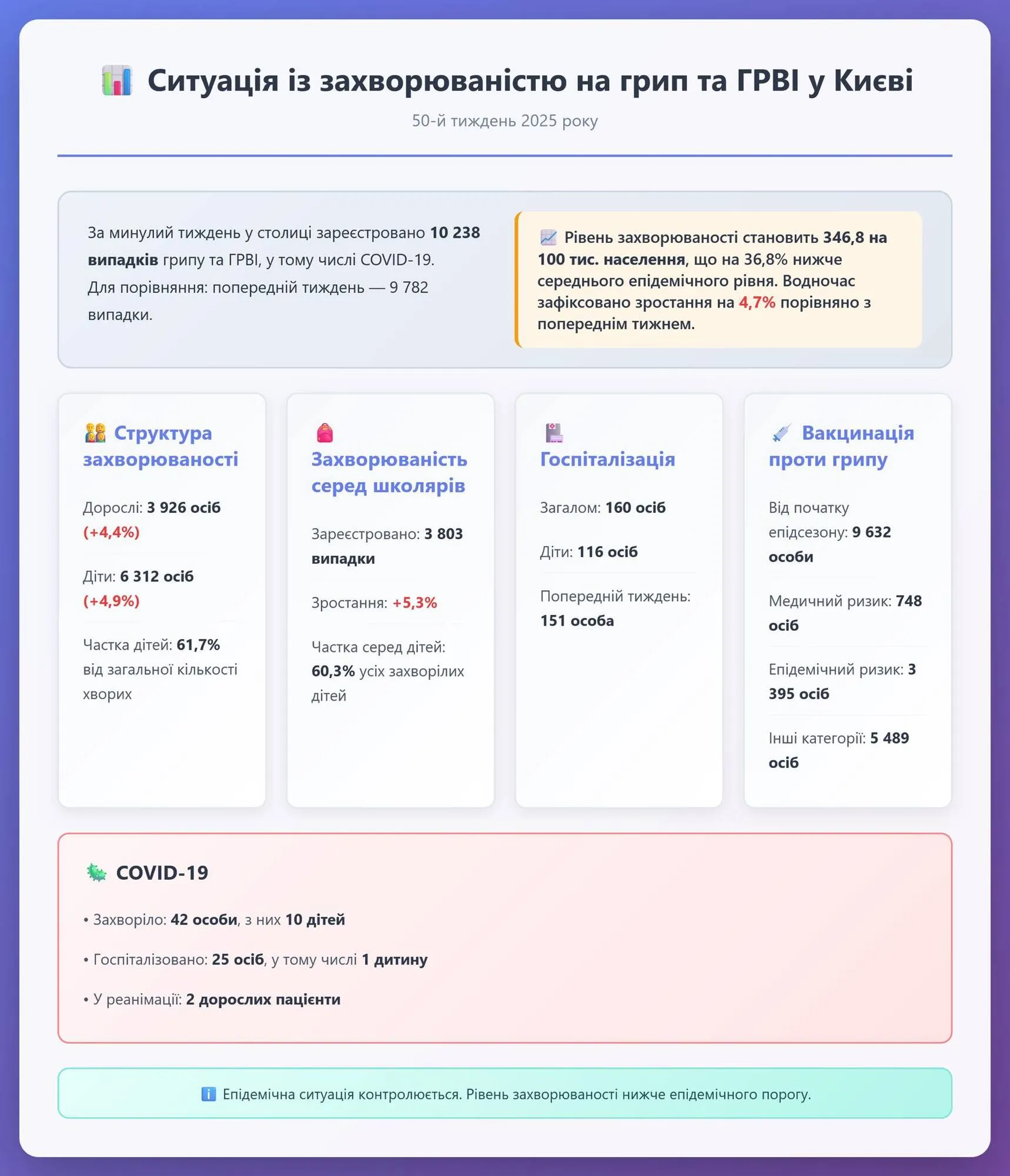 У Києві знову зафіксували збільшення захворюваності на грип та ГРВІ: що відомо