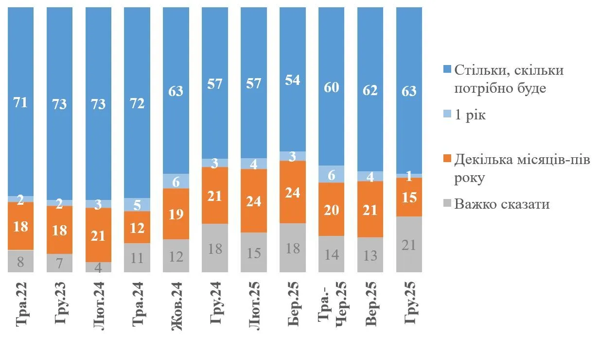 Сколько украинцев готовы терпеть войну сколько нужно: результаты опроса