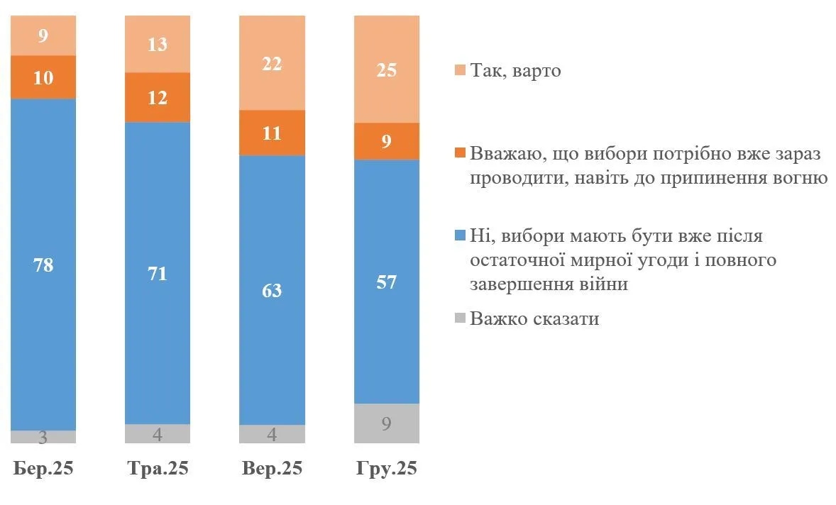 Сколько украинцев готовы терпеть войну сколько нужно: результаты опроса