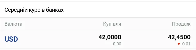 Курс доллара в украинских банках сегодня