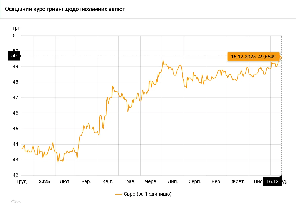 Официальный евро установил исторический рекорд