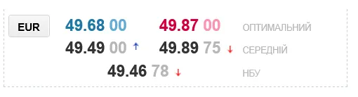 Прогноз по курсу евро в украинских обменниках