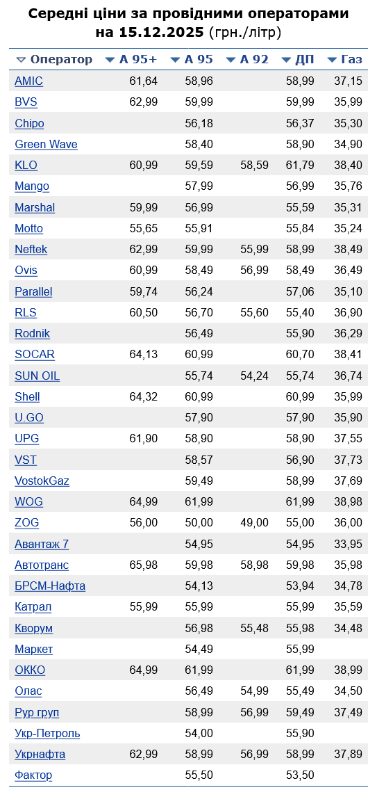 Скільки коштує бензин на АЗС сьогодні
