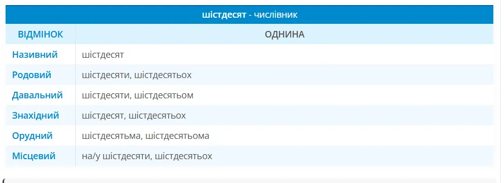 Шістдесяти чи шестидесяти? Як буде 60 у родовому відмінку: є важливий нюанс
