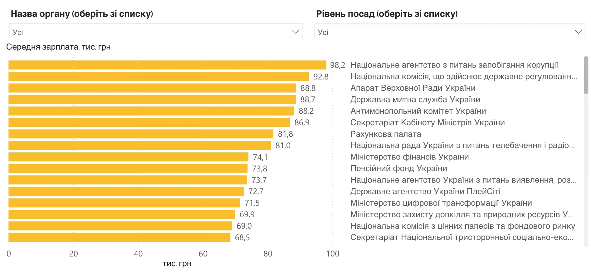 Держустанови з найвищими зарплатами в Україні.