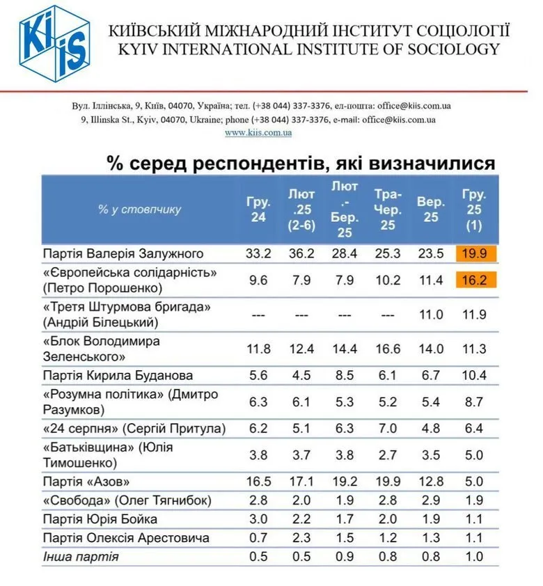 Вибори до Ради: партії Залужного, Порошенка та Білецького лідирують в опитуваннях