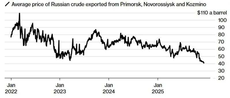 Российская нефть подешевела до рекордных показателей