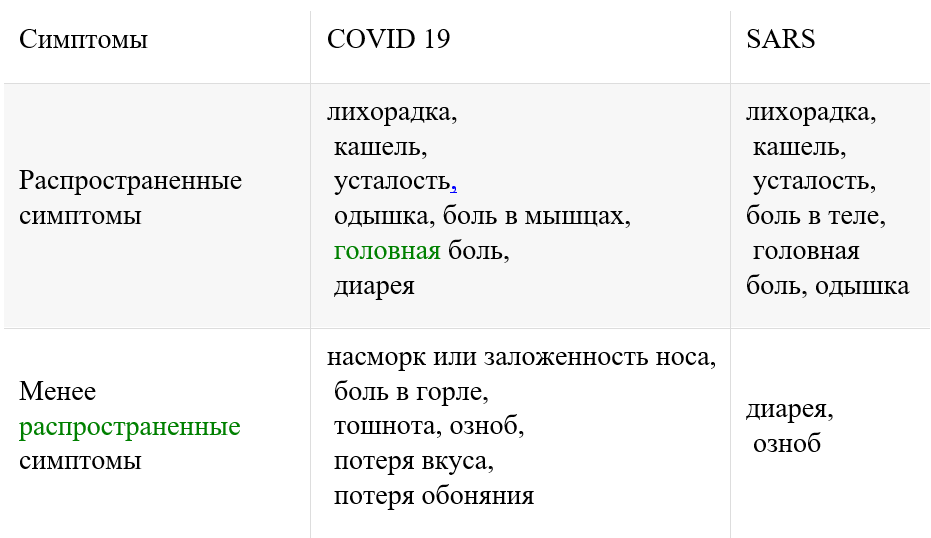 SARS, да не тот: чем отличается COVID-19 от атипичной пневмонии и как от них защититься?