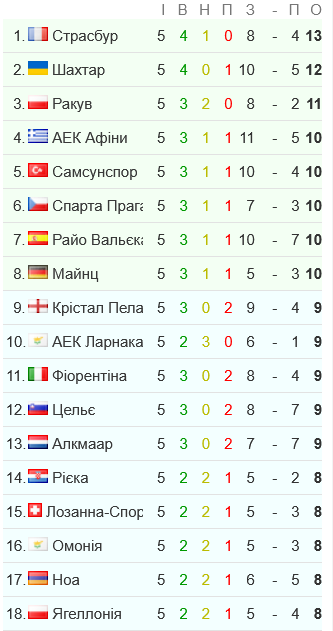 Шахтер идет на 2-м месте в турнирной таблице