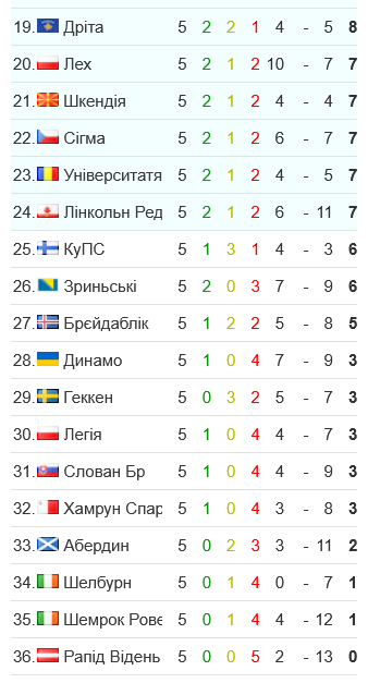 Динамо досрочно вілетело из Лиги конференций