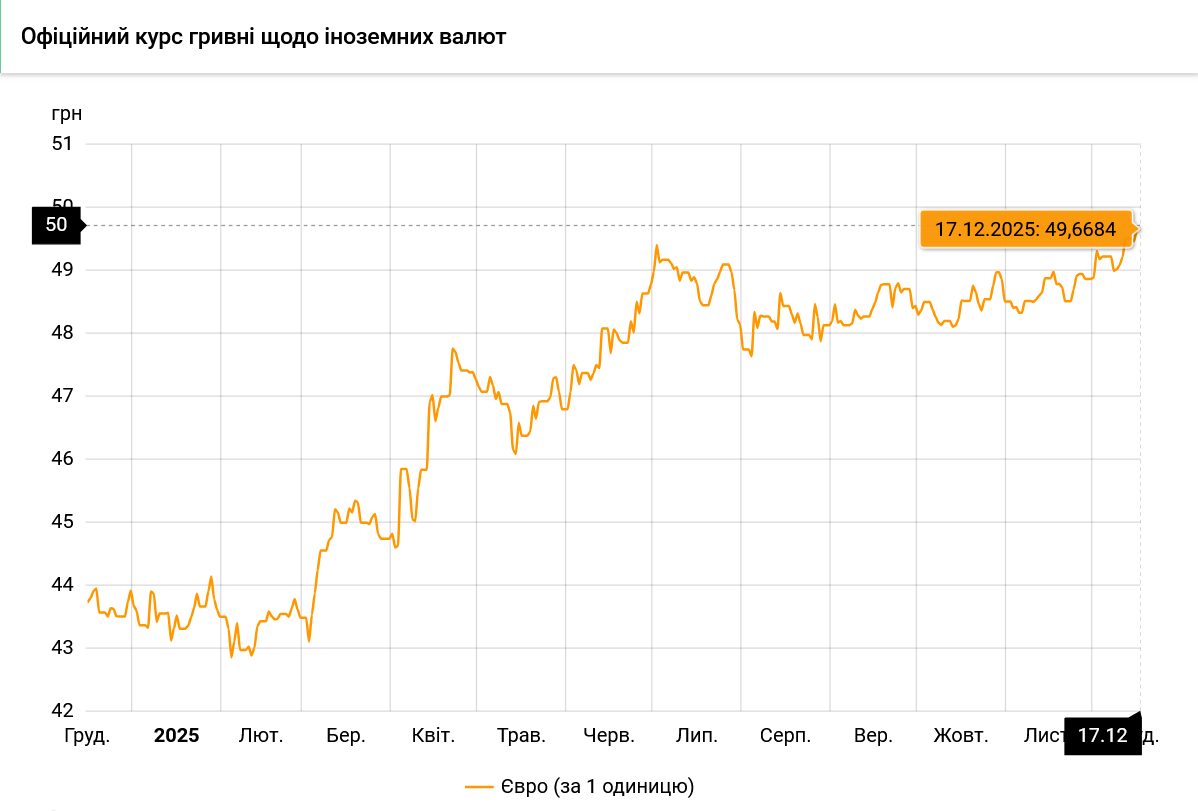 Окремі банки в Україні вже продають євро по 50 грн і вище