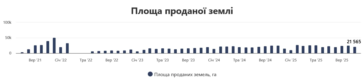 В Україні стали продавати менше землі